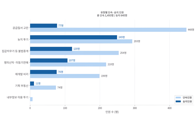 경찰 부동산 범죄 유형. 경찰청