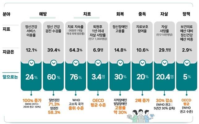 제3차 정신건강복지기본계획 분야별 핵심목표지표 [보건복지부 제공]