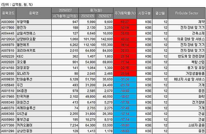 23~27일 코스피 베스트&워스트 종목.(출처=에프앤가이드)