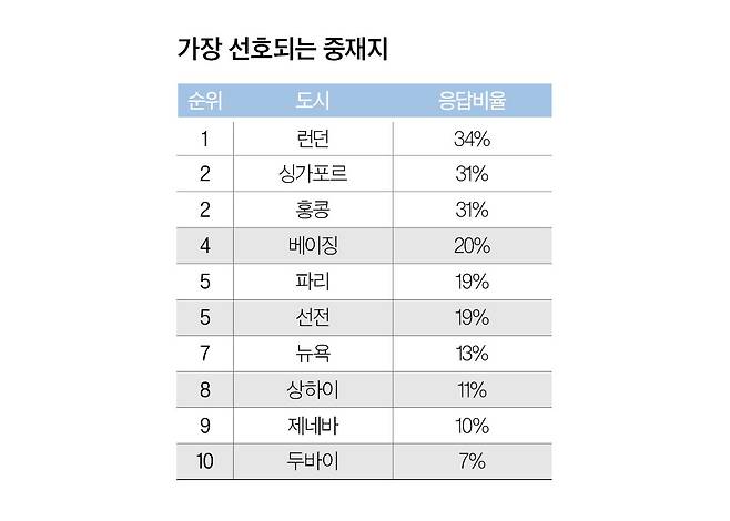 출처: 글로벌 로펌 '화이트&케이스(White & Case)'와 영국의 퀸메리 런던대(QMUL) 국제중재학교와 함께 '2025 국제중재 설문조사: 앞으로의 길-국제중재의 현실과 기회' 보고서