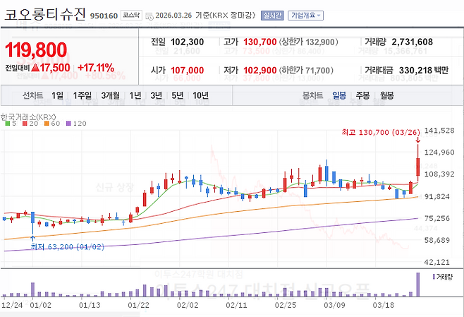 Kolon Stock Price. (Image=Naver Finance)