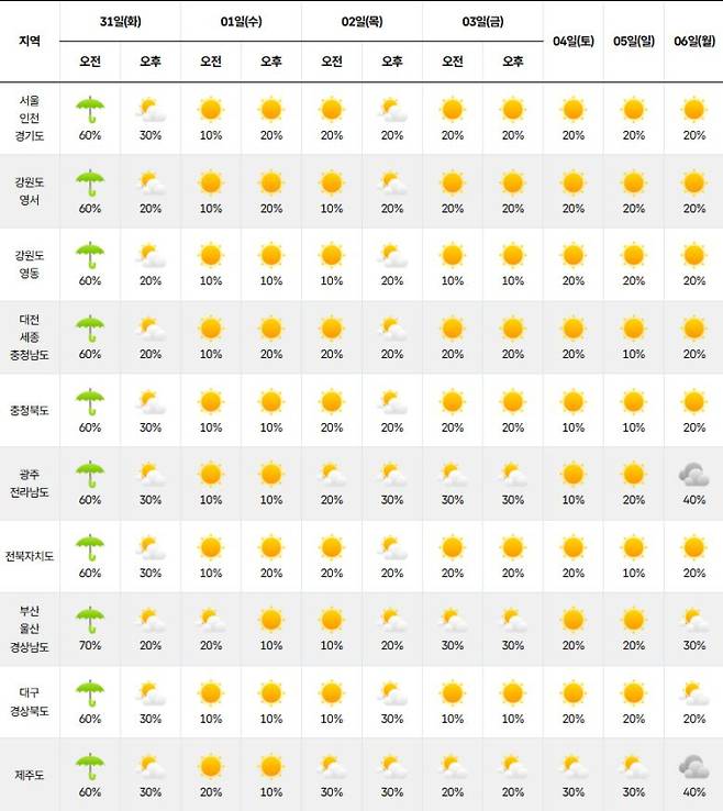 ⓒ기상청 다음주 날씨, 주간날씨, 주간예보, 중기예보