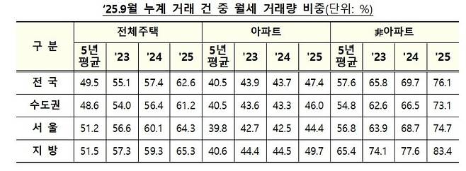 2025년 9월 전국 전월세 거래량 비중