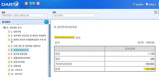별도 재무제표 기준 ㈜한화의 현금 및 현금성 자산은 1303억원 수준이다. 자료=금융감독원 전자공시