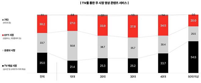 ▲TV를 통한 주 시청 영상 콘텐츠 조사. 사진 클릭 시 큰 화면으로 볼 수 있습니다. 사진=나스미디어