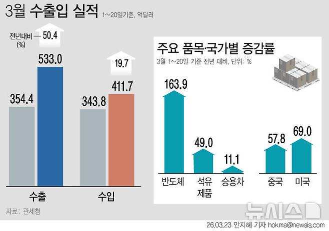 [서울=뉴시스] 23일 관세청에 따르면 이달 1일부터 20일까지 수출액은 533억 달러로 전년 보다 50.4%(178억6000만 달러) 증가했다. 매월 20일간 수출 실적으로는 역대 최대 기록을 경신했다.  품목별로는 반도체(163.9%), 승용차(11.1%), 석유제품(49.0%), 컴퓨터 주변기기(269.4%), 철강제품(21.6%) 등 대부분 효자품목의 수출이 늘었다. (그래픽=안지혜 기자) hokma@newsis.com