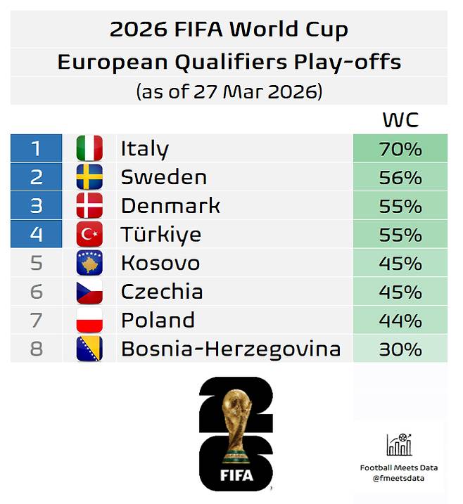 2026 국제축구연맹(FIFA) 북중미 월드컵 유럽 플레이오프 진출팀들의 본선 진출 확률. /사진=풋볼 미츠 데이터 SNS 캡처