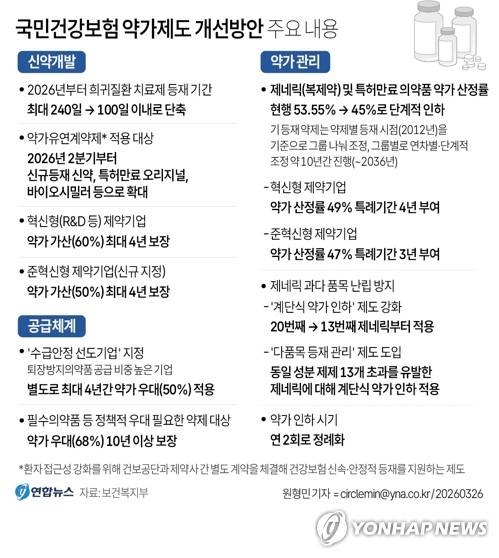 [그래픽] 국민건강보험 약가제도 개선방안 주요 내용 (서울=연합뉴스) 원형민 기자 = 보건복지부는 26일 2026년 제6차 건강보험정책심의위원회를 열어 '국민건강보험 약가제도 개선방안'을 심의·의결했다. circlemin@yna.co.kr