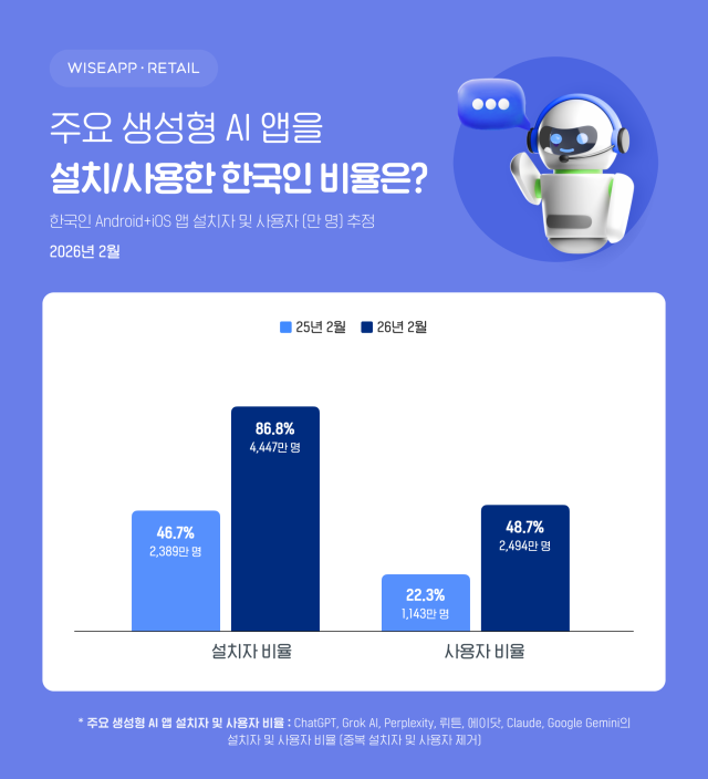 [사진=와이즈앱 리테일]