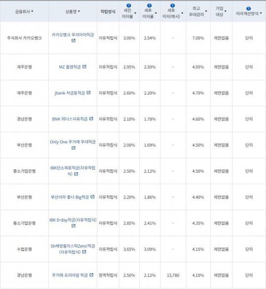 4월 1주 최고 우대금리 상위 정기적금 상품 / 자료=금융감독원(12개월, 월 10만원 예치 시)