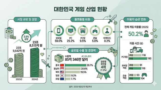 2024년 대한민국 게임 시장 동향./2025 대한민국 게임백서, 제미나이