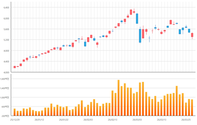 ▲지난 3달간 코스피 지수 추이 [자료=한국거래소]