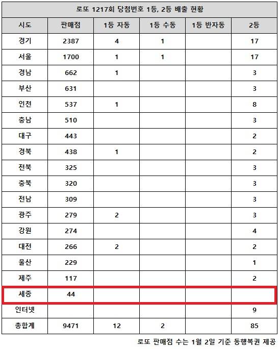 ** 로또 1217회 당첨번호 분석: 경기 지역, 3연속 자동 1등 대박 터졌다!
**