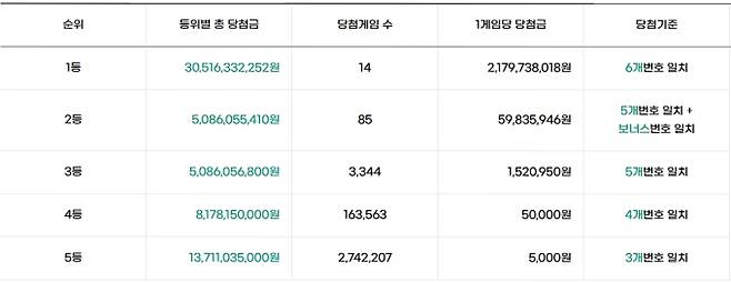 로또 당첨번호 조회, 로또 1등 당첨금, 로또 1등 당첨지역