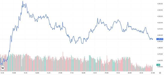 오늘의 금값시세 TV 국제 금시세 0.58% 상승 (4493달러)
