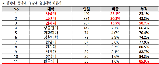 전국 22개 로스쿨 합격자 많은 대학순. (자료=종로학원)