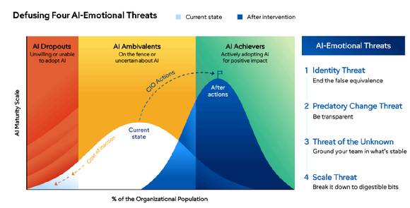 가트너가 제시한 'AI 감정 위협 해소' 모델. 현재 대부분의 직원이 AI 도입에 관망하거나 이탈한 상태(Current state)에 머물러 있으며, CIO의 적극적 개입을 통해 AI를 긍정적으로 활용하는 'AI Achievers' 구간으로 이동시킬 수 있다고 분석했다. [사진=가트너]