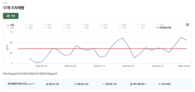 3월 서울 초미세먼지 농도, 빨간선은 대기환경기준. 자료 : 에어코리아