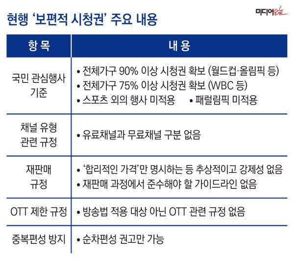 ▲ 현행 보편적 시청권 주요 내용.