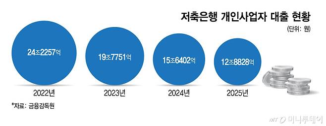 저축은행 개인사업자 대출 현황/그래픽=김지영