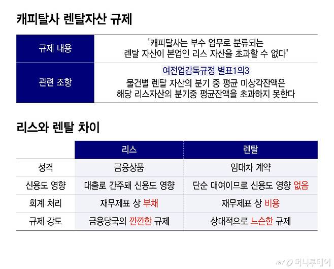 캐피탈사 렌탈자산 규제/그래픽=윤선정
