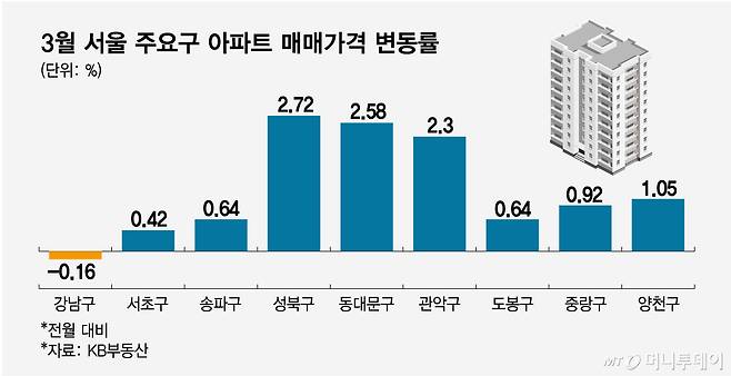 서울 주요구 아파트 매매가격 변동률/그래픽=임종철