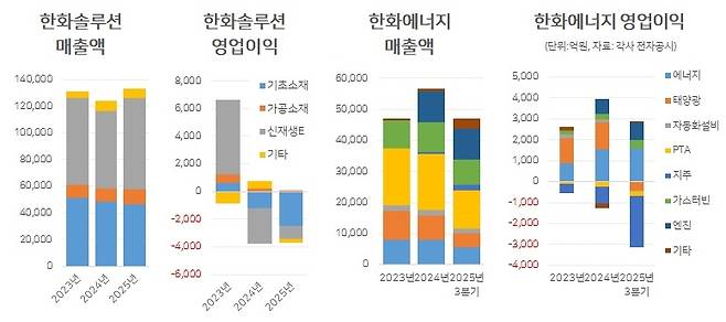 한화솔루션은 대부분의 사업 부문에서 적자다. 한화에너지는 지주 부분을 제외하면 양호한 수익성을 유지하고 있다.