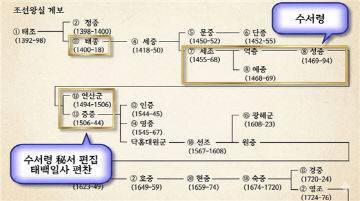 조선왕실 계보.