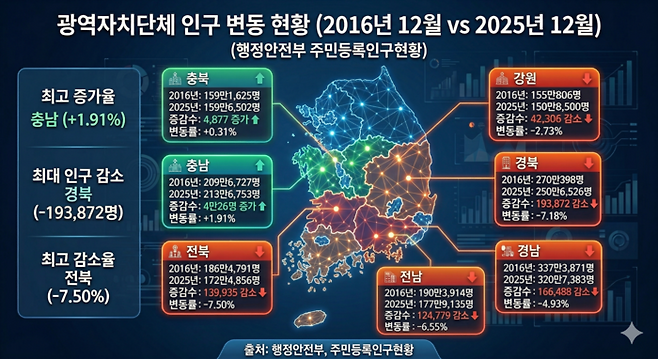 최근 10년간 주요 광역단체 인구 변동 현황. <생성형 AI 이미지>