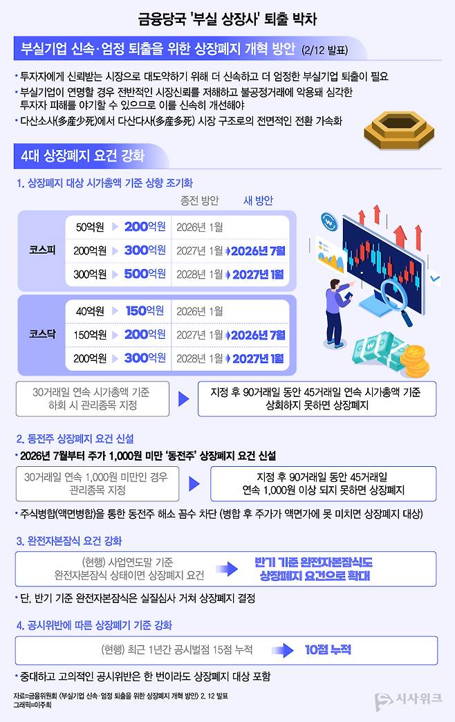 금융위원회는 지난 2월&nbsp;'부실기업 신속·엄정 퇴출을 위한 상장폐지 개혁 방안'을 발표했다. 여기엔 상장폐지 대상 시가총액 기준 상향 조기 적용과 동전주 퇴출 등의 내용이 담긴 바 있다. / 그래픽=이주희 기자