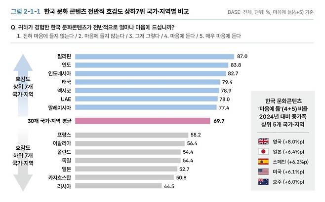 한국 문화콘텐츠 전반적 호감도 국가·지역별 비교(2025)