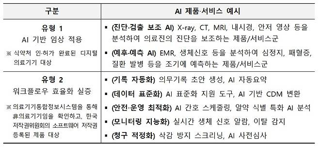 참여 가능한 의료 AI 제품·서비스 예시. (복지부 제공)