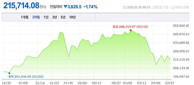 오늘 금시세, 국제 금가격, 금값추이 ©신한은행