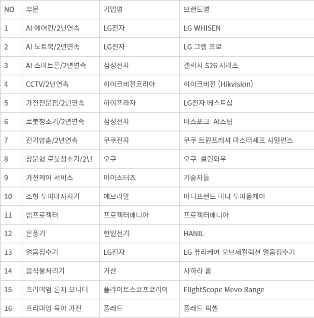 2026 대한민국 가전대상 수상기업