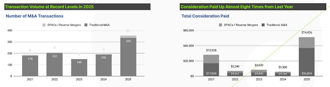 2025년 가상자산 M&A 건수 및 거래 규모 추이. 기업 인수합병 건수가 전년 대비 급증하며 350건을 돌파한 가운데, 총 거래 대금은 370억달러를 넘어 역대 최대치를 경신했다. [자료=아키텍트 파트너스]