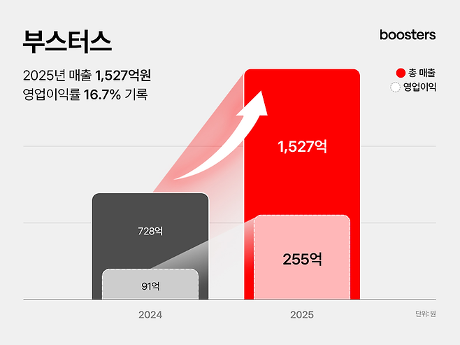 [부스터스]