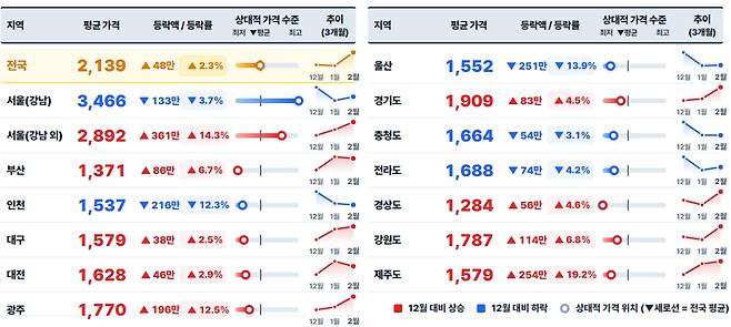 결혼가격 대시보드./사진=소비자원