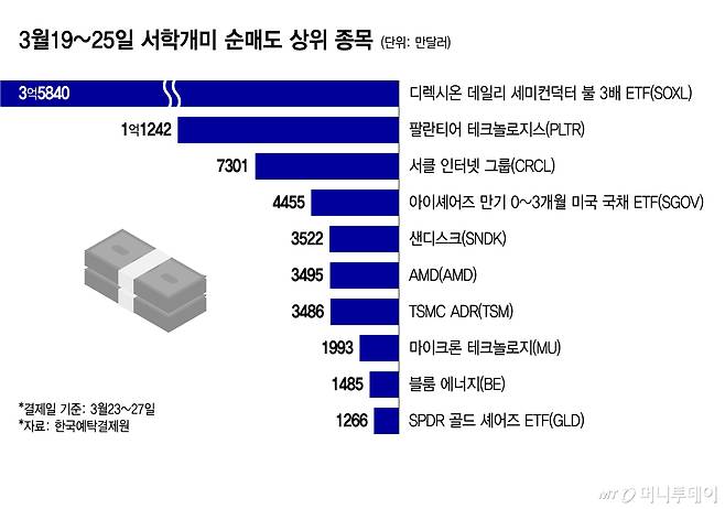 3월19~25일 서학개미 순매도 상위 종목/그래픽=윤선정