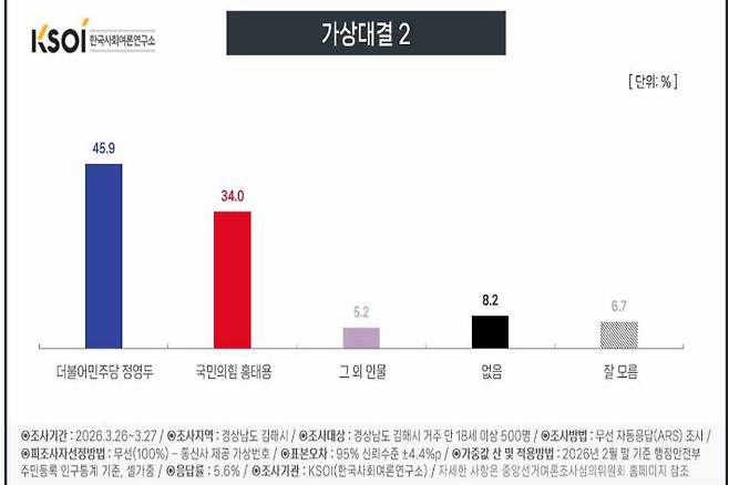 한국사회여론조사연구소 여론조사자료 캡처