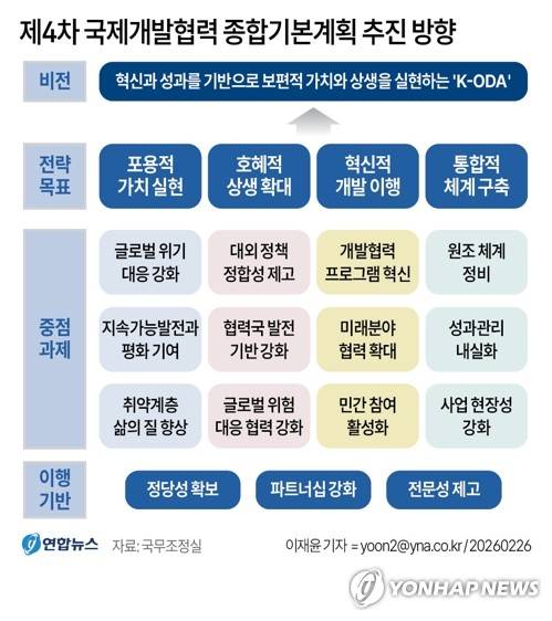 [그래픽] 제4차 국제개발협력 종합기본계획 추진 방향 [연합뉴스 자료 그래픽]