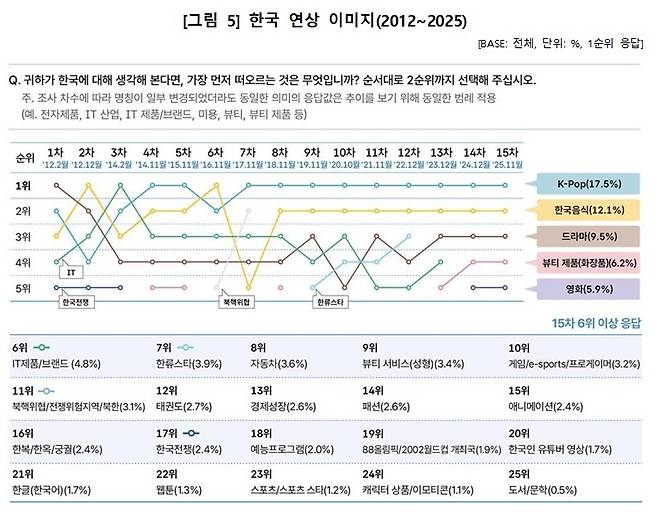 한국 연상 이미지 조사 [문화체육관광부 제공. 재판매 및 DB 금지]