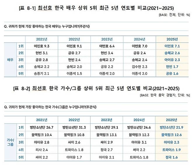 최선호 한류 배우 및 가수 조사 [문화체육관광부 제공. 재판매 및 DB 금지]