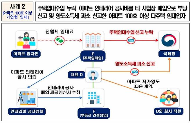 [국세청 제공. DB 및 재판매 금지]
