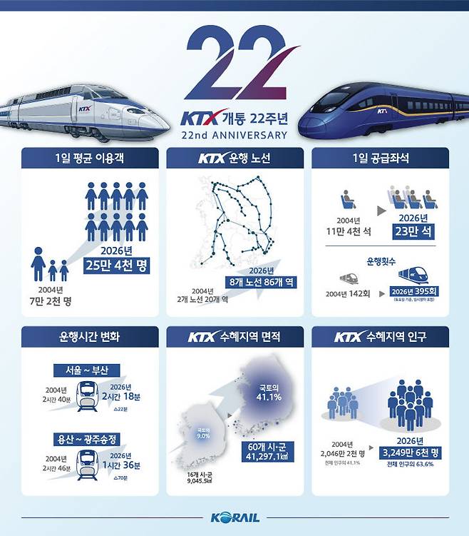22주년 KTX 인포그래픽. 제공은 한국철도공사