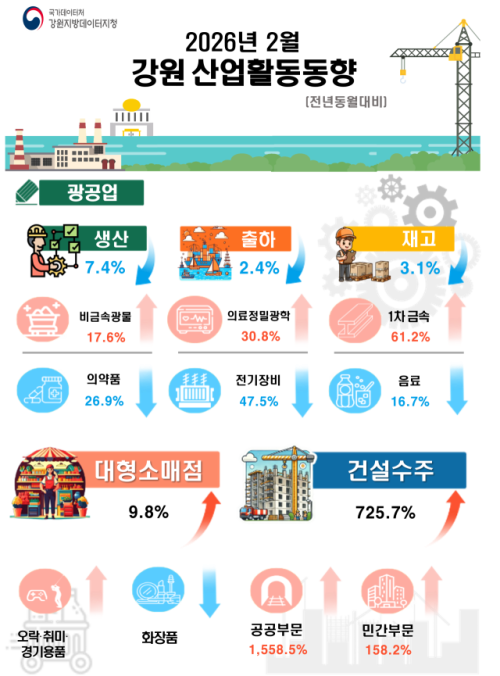 ◇2026년 2월 강원 산업활동동향 자료=강원지방데이터청