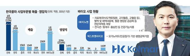 한국콜마 사업부문별 매출 및 영업익, 바이오 사업 현황, (오른쪽) 윤상현 콜마홀딩스 부회장(이투데이 그래픽팀=손미경 기자)