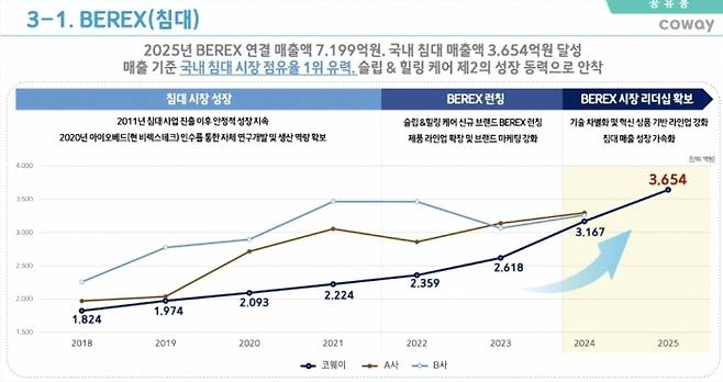 그래픽=코웨이