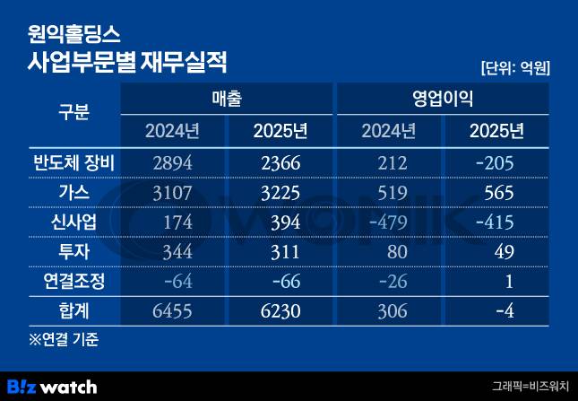 원익홀딩스 사업부문별 재무실적