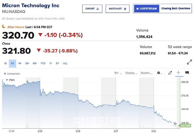최근 5거래일 간 마이크론 주가 추이 (단위: 달러, 자료: CNBC)
