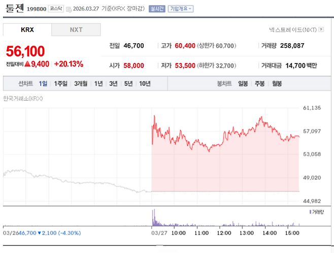 Toolgenstock trend on Mar 27.(Image=Naver Finance)